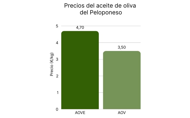Precios del aceite de oliva del Peloponeso.jpg